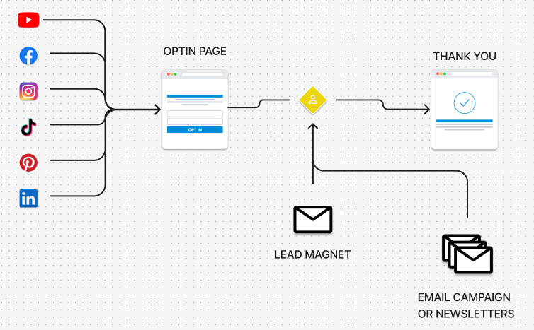 lead-generation-funnel-with-systemeio