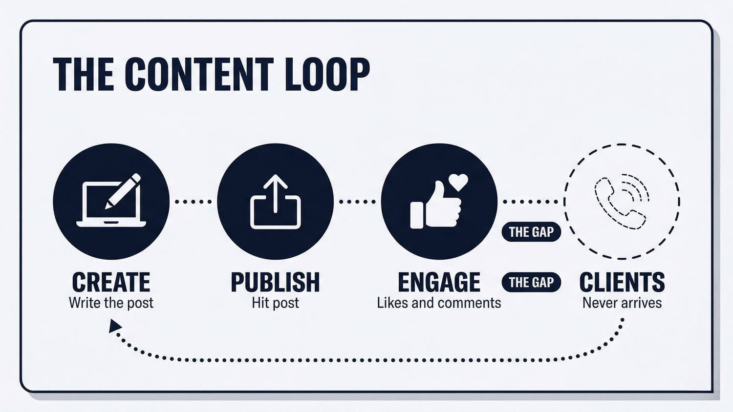 The broken content loop: create, publish, engage, but clients never arrive