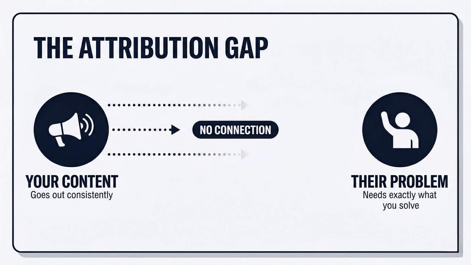 The attribution gap: your content and their problem with no connection between them