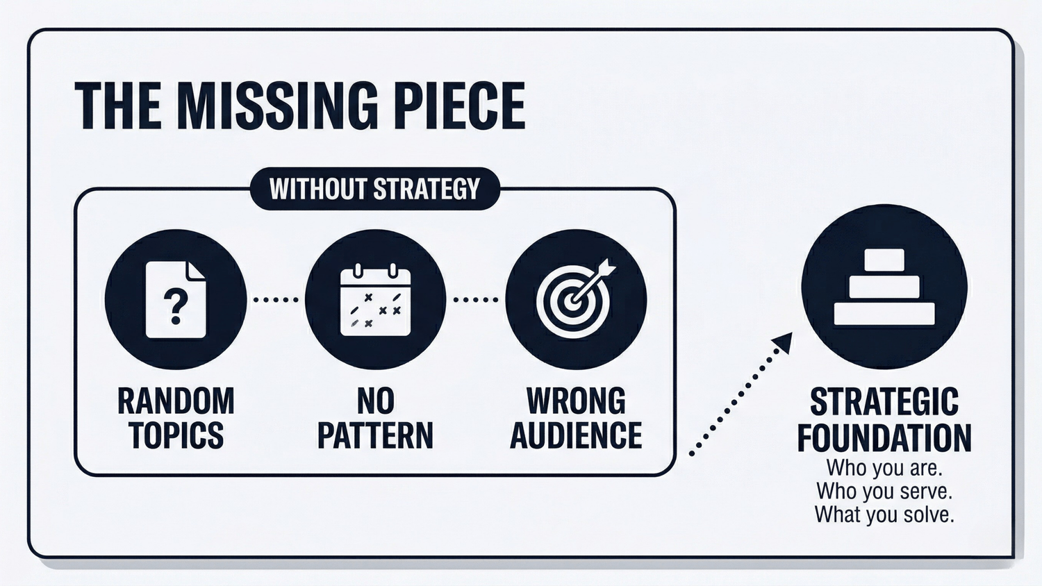 Content without strategy versus content built on a strategic foundation