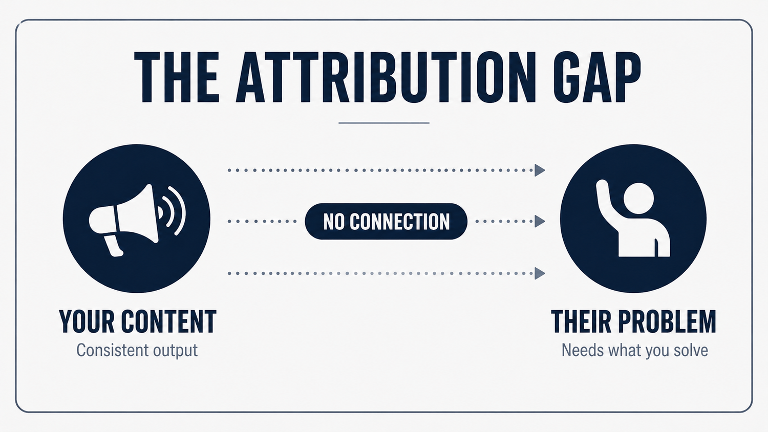 The attribution gap