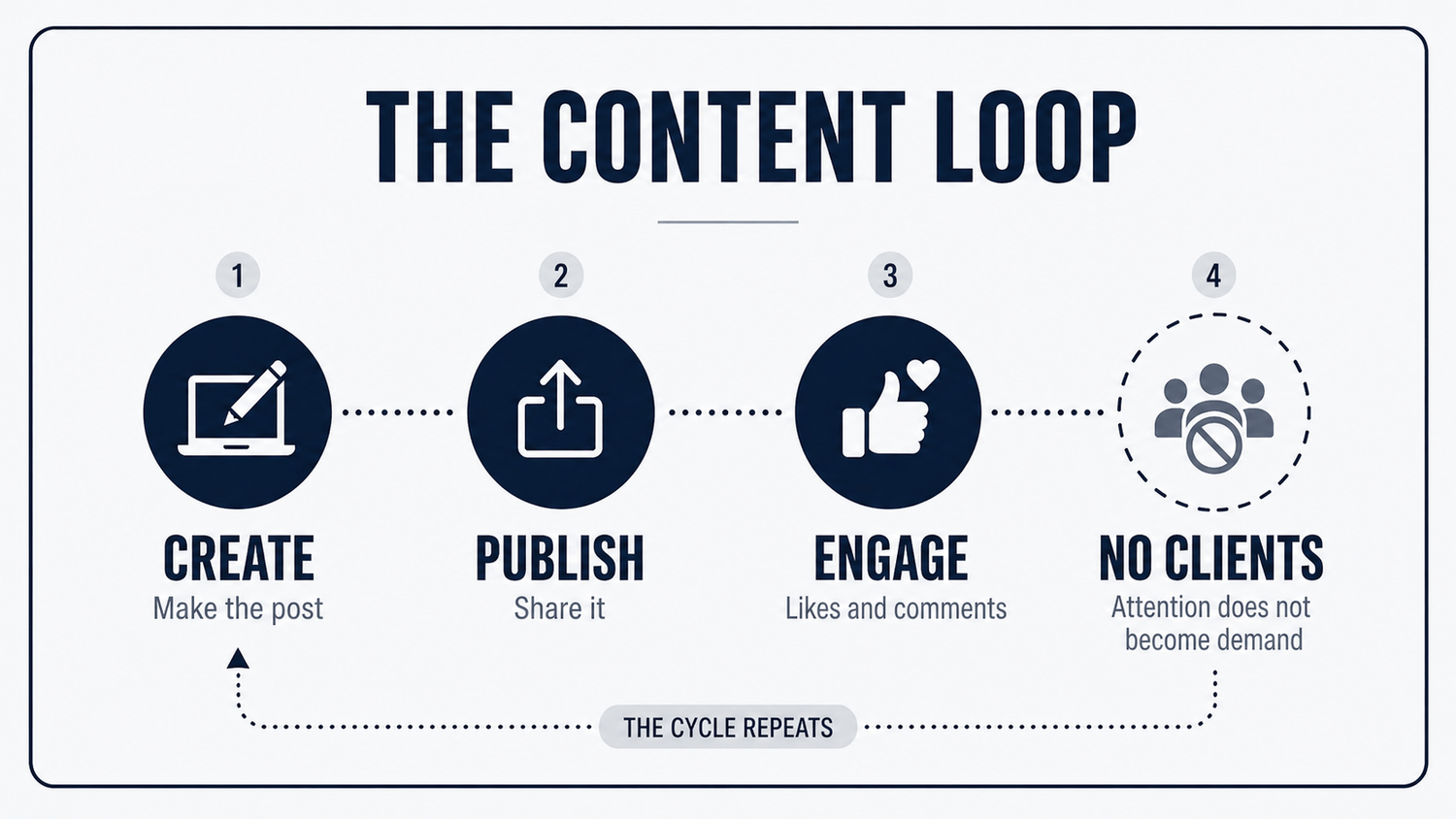 The broken content loop