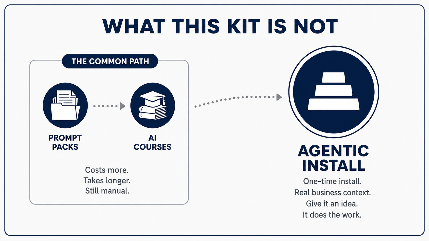 The Common Path leads to prompt packs and AI courses. The Install is a one time setup that produces content that attracts buyers.