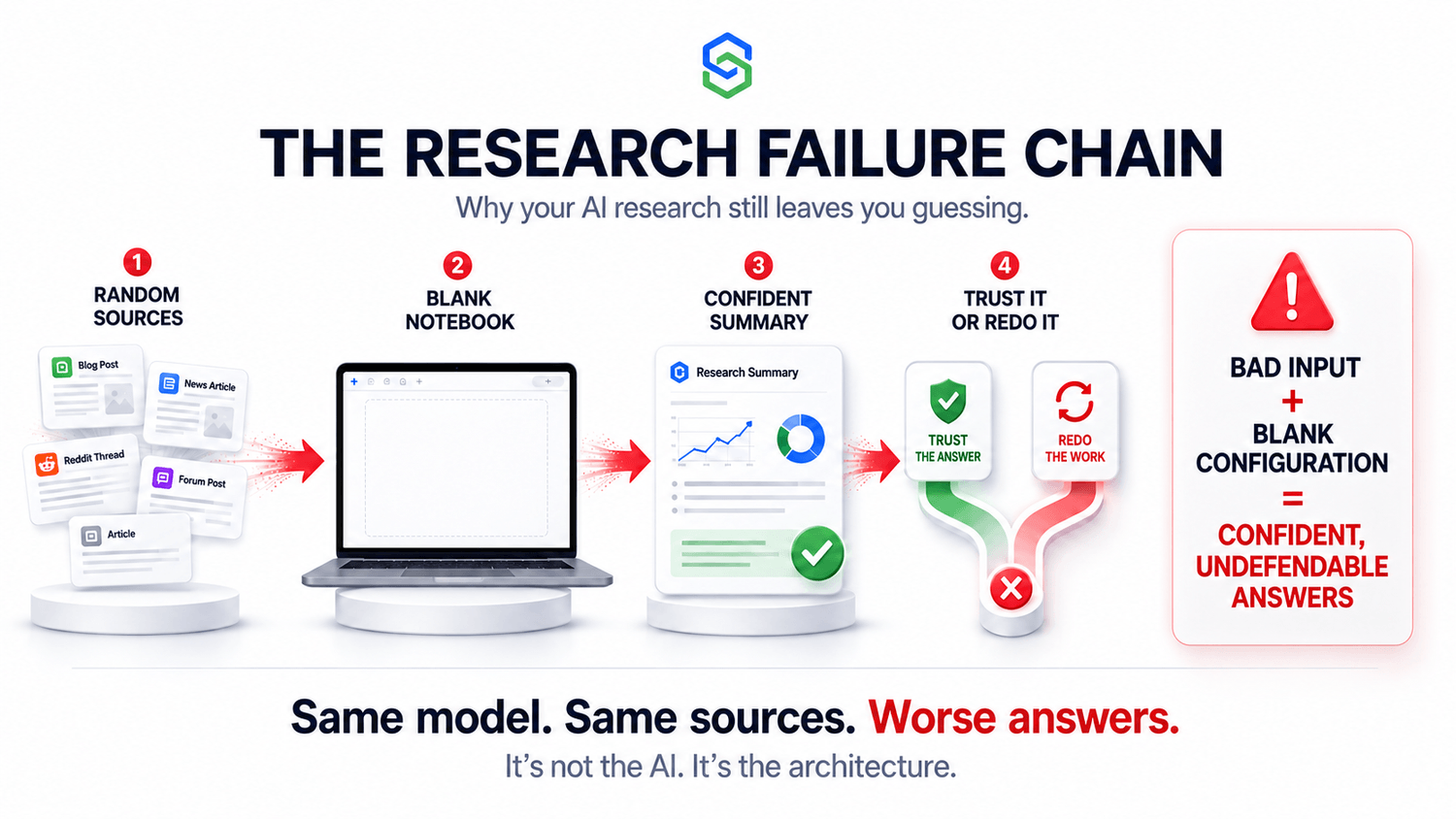 The research failure chain: contaminated sources lead to a broken conclusion