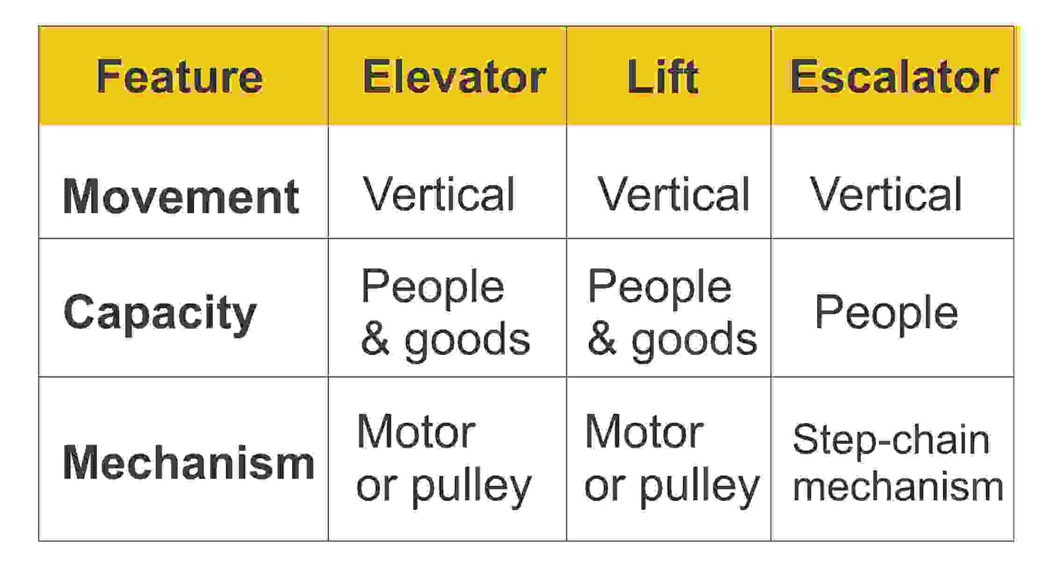 Elevator vs. Lift vs. Escalator Chart