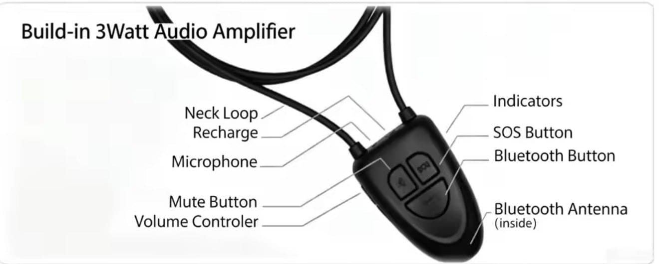 Diagrama del collar: micrófono, botón de silencio, volumen, SOS, Bluetooth, indicadores y carga