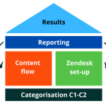 Waarom C1-C2 Essentieel Is